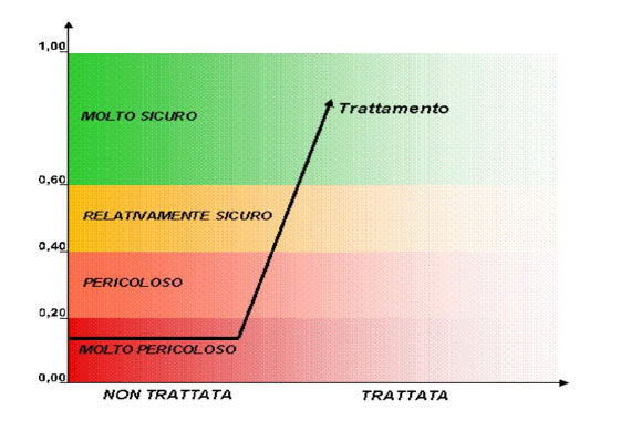 grafico trattamento