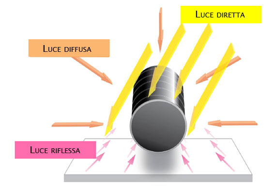 ricezione luce