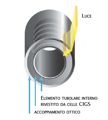 forma cilindrica