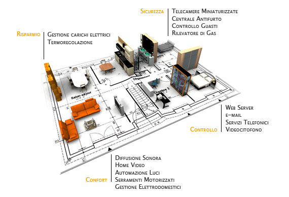 Schema Domotica